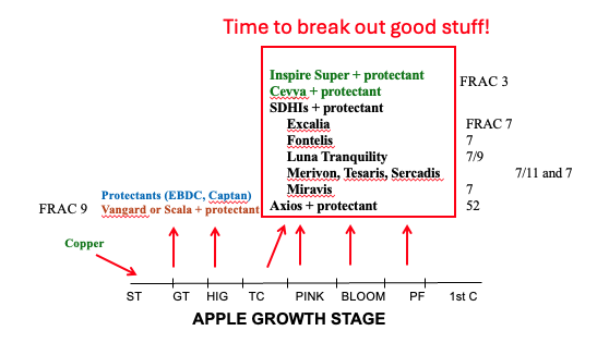 Diagram titled &ldquo;Time to break out good stuff!&rdquo; showing recommended apple disease management products by apple growth stage. Growth stages along the bottom include ST, GT, HIG, TC, PINK, BLOOM, PF, and 1st C. Red arrows point upward to indicate timing for protectants, copper, and multiple fungicide products. A large red-outlined box highlights products such as Inspire Super, Cevya, Excalia, Fontelis, Luna Tranquility, Merivon, Tesaris, and Miravis, along with their FRAC group numbers, emphasizing applications around pink through petal fall stages.